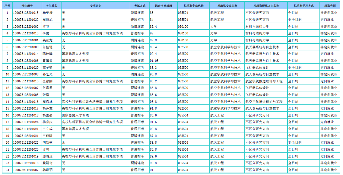 空天科学与技术彩票平台大全
2025年招收专项计划博士学位研究生拟录取名单公示.png